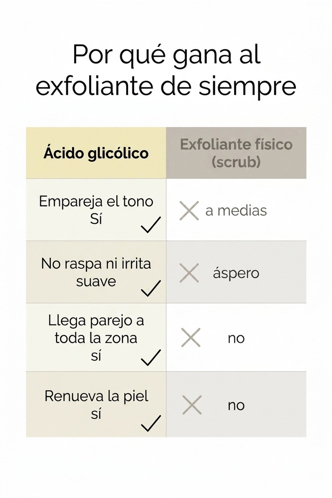 Ácido glicólico vs exfoliante físico de siempre